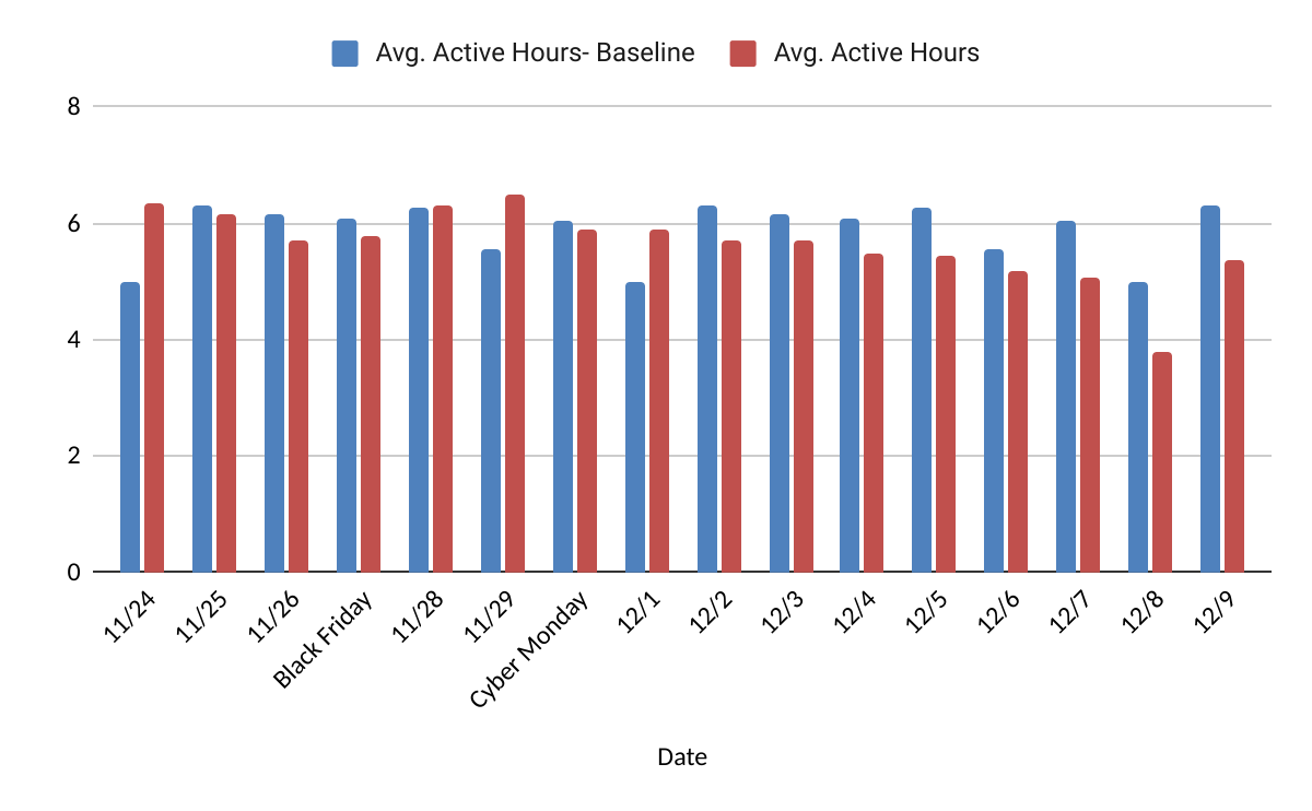 Italy: Average active hours per day versus baseline